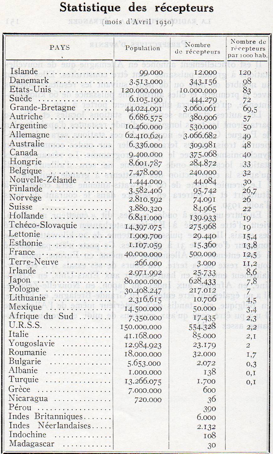 Statistiques récepteurs 1930