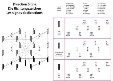 Signes de direction en notation Laban